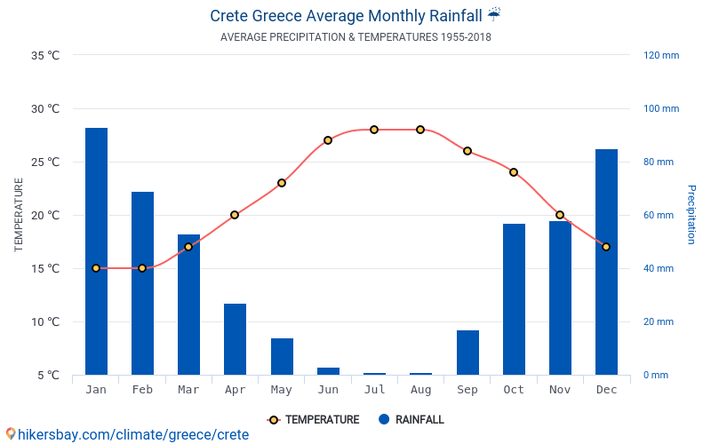 Dane Tabele I Wykresy Miesieczne I Roczne Warunki Klimatyczne W Krecie Grecja
