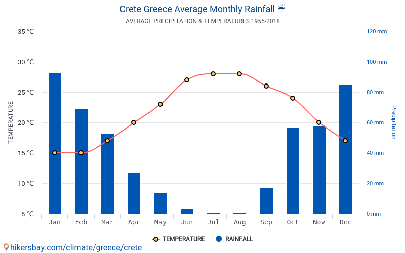 Crete Weather All Year