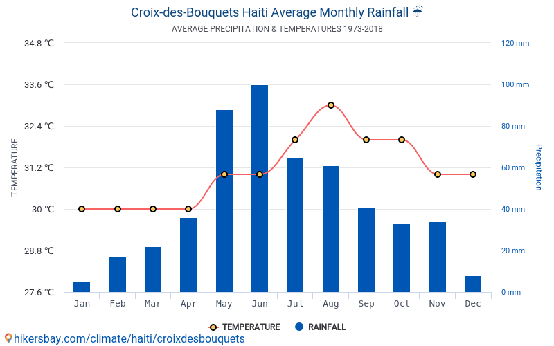 CroixdesBouquets हाइती में डेटा तालिकाओं और चार्ट मासिक और वार्षिक