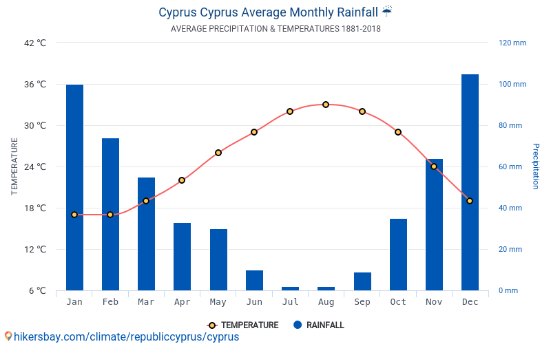 Data tables and charts monthly and yearly climate conditions in Cyprus