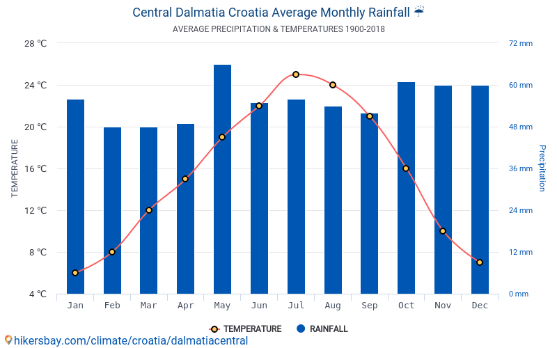 Dane Tabele I Wykresy Miesieczne I Roczne Warunki Klimatyczne W Dalmacji Chorwacja