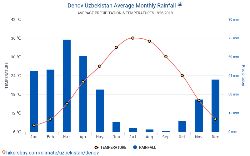Погода денау. Денов Узбекистан. Узбекистан климат по временам года таблица. Денау сейчас. Погода денов 14.