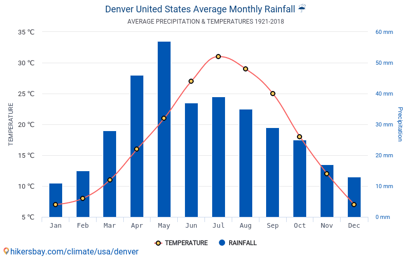 Data tables and charts monthly and yearly climate conditions in Denver