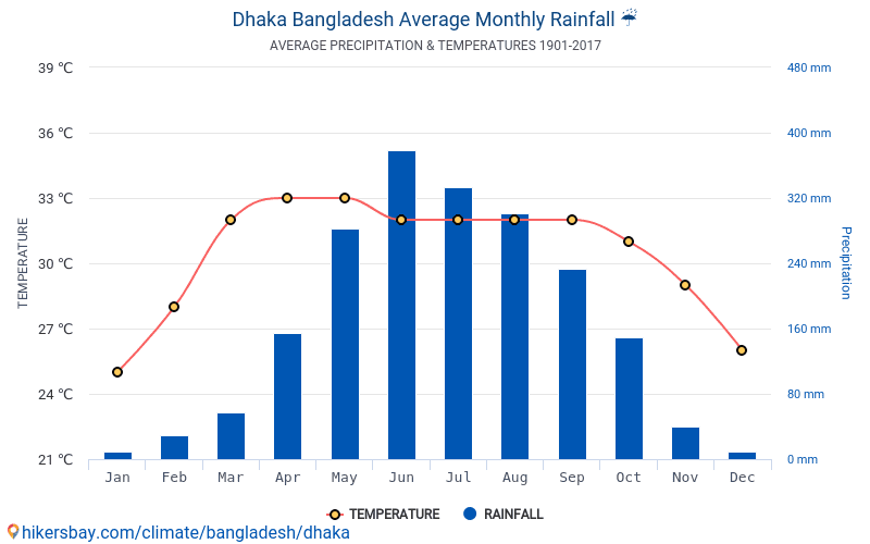 Dhaka Average Monthly Rain 