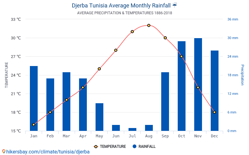2018 средне. Климатические условия Туниса. Осадки в Тунисе по месяцам. Тунис климат по месяцам. Тунис средняя температура.