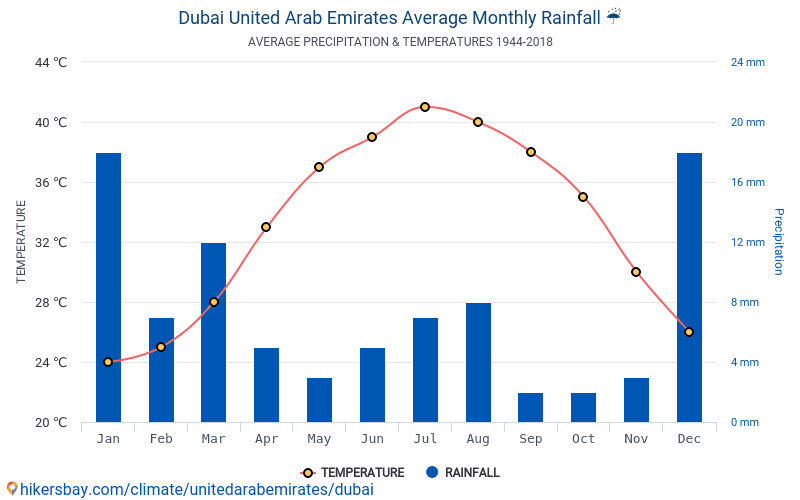 Data tables and charts monthly and yearly climate conditions in Dubai United Arab Emirates.
