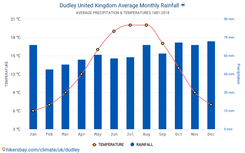Data tables and charts monthly and yearly climate conditions in Dudley