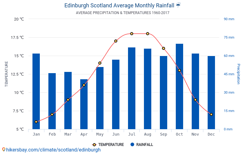 Data tables and charts monthly and yearly climate conditions in