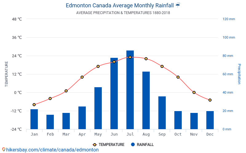 Среднегодовые осадки в канаде. Канада климат по месяцам. Климатическая диаграмма Канады. Климат Канады таблица. Торонто среднегодовая температура.