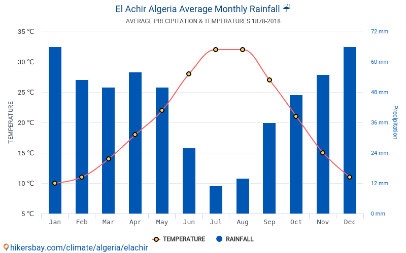 נתוני טבלאות ותרשימים חודשי, שנתי תנאי אקלים ב El Achir אלג'יריה.