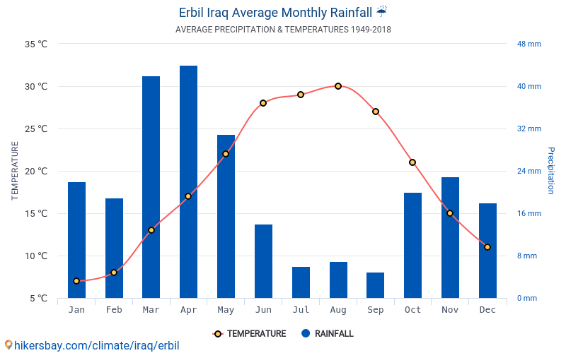 Data tables and charts monthly and yearly climate conditions in Erbil Iraq.