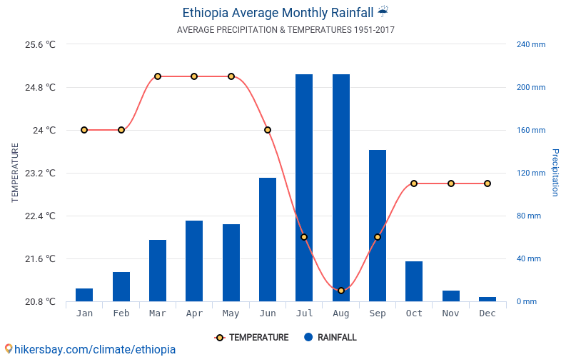 Количество осадков в африке. Климат в Эфиопии таблица. Эфиопия климат по месяцам. Климатические условия Эфиопии. Климатическая карта Эфиопии.