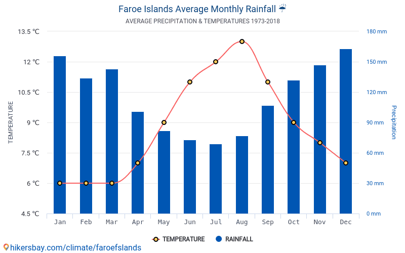 נתוני טבלאות ותרשימים חודשי שנתי תנאי אקלים ב איי פארו