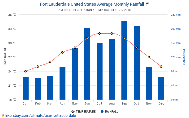 Data tables and charts monthly and yearly climate conditions in Fort