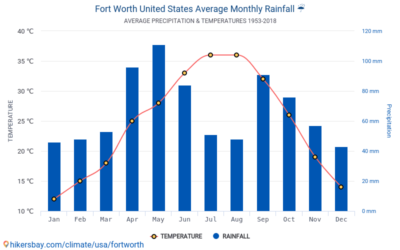 Data tables and charts monthly and yearly climate conditions in Fort