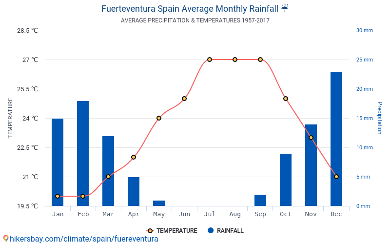 Dane Tabele I Wykresy Miesieczne I Roczne Warunki Klimatyczne W Fuerteventurze Hiszpania