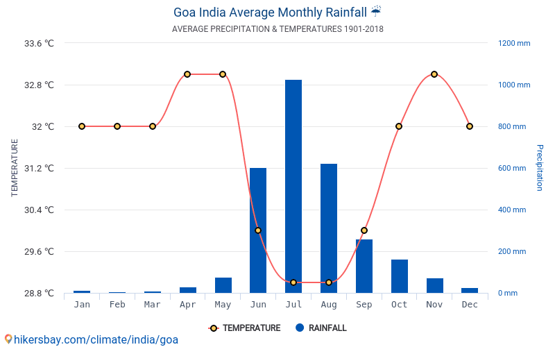 Data tables and charts monthly and yearly climate conditions in Goa India.