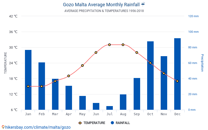 Dane Tabele I Wykresy Miesieczne I Roczne Warunki Klimatyczne W Gozo Malta