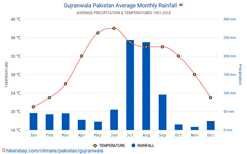 Data tables and charts monthly and yearly climate conditions in