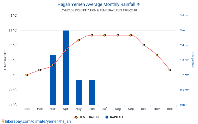 Daten Tabellen Und Diagramme Monatliche Und Jahrliche Klimatischen Bedingungen In Hajjah Jemen