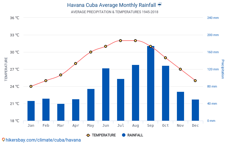 Dane Tabele I Wykresy Miesieczne I Roczne Warunki Klimatyczne W Hawanie Kuba