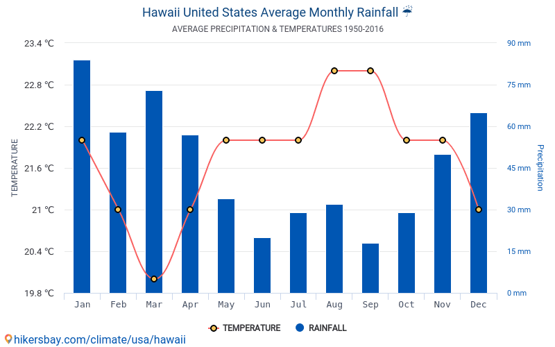 Dane Tabele I Wykresy Miesieczne I Roczne Warunki Klimatyczne W Hawajach Stany Zjednoczone