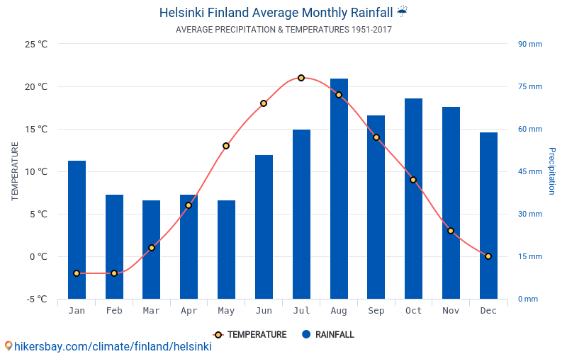 Хельсинки температура