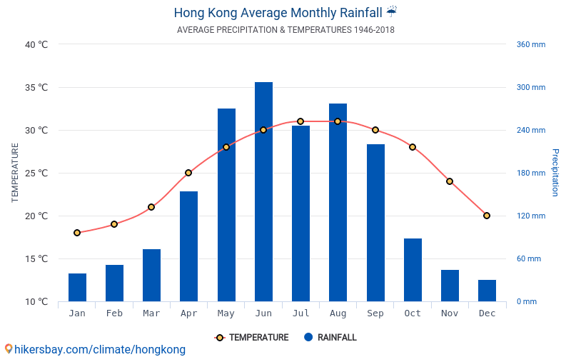 数据表和图表在香港中每月和每年的气候条件