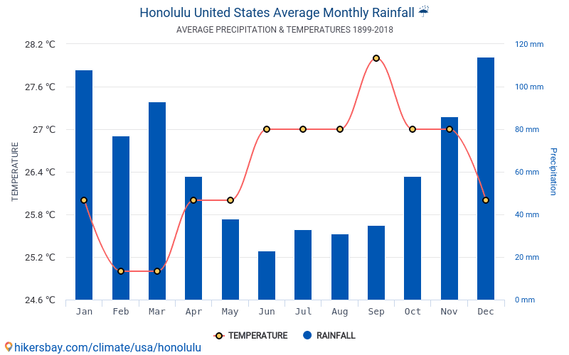 Dane Tabele I Wykresy Miesieczne I Roczne Warunki Klimatyczne W Honolulu Stany Zjednoczone