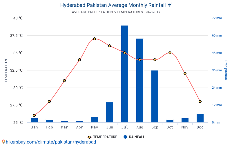 Data tables and charts monthly and yearly climate conditions in ...