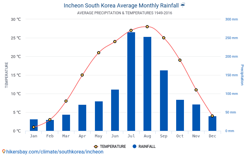 仁川広域市 大韓民国 でのデータ テーブルおよびグラフ月間および年間気候条件