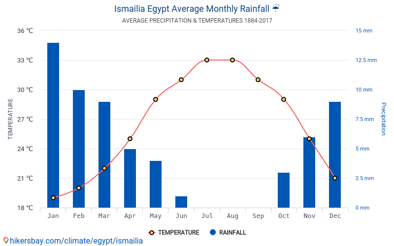 Температура в египте в апреле 2024. Египет график температуры. Климат Египта график. Осадки в Египте. Количество осадков в Египте.