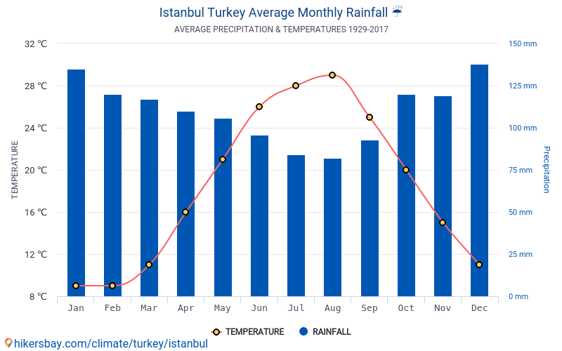 data tables and charts monthly and yearly climate conditions in istanbul turkey