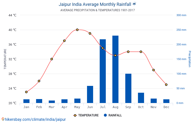 Data tables and charts monthly and yearly climate conditions in Jaipur