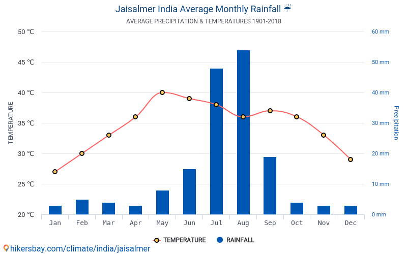 Data tables and charts monthly and yearly climate conditions in