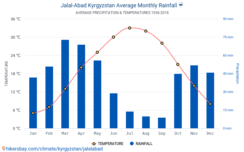 Кыргызстан погода джалал абад 10. Погода Джалал Абад 10 дней. Погода на завтра Джалал Абад. Киргизия температура по месяцам. Погода Джалал Абад.