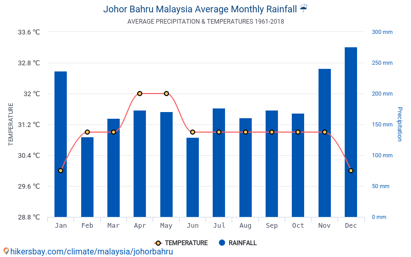 Data Tabel Dan Grafik Bulanan Dan Tahunan Kondisi Iklim Di Johor Bahru Malaysia