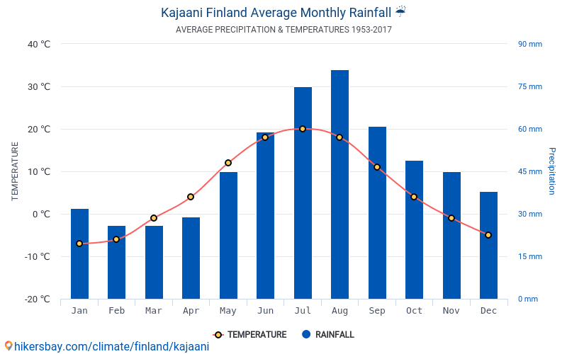 Tietoja taulukoiden ja kaavioiden kuukausittain ja vuosittain ilmasto-olot  Kajaani Suomi.