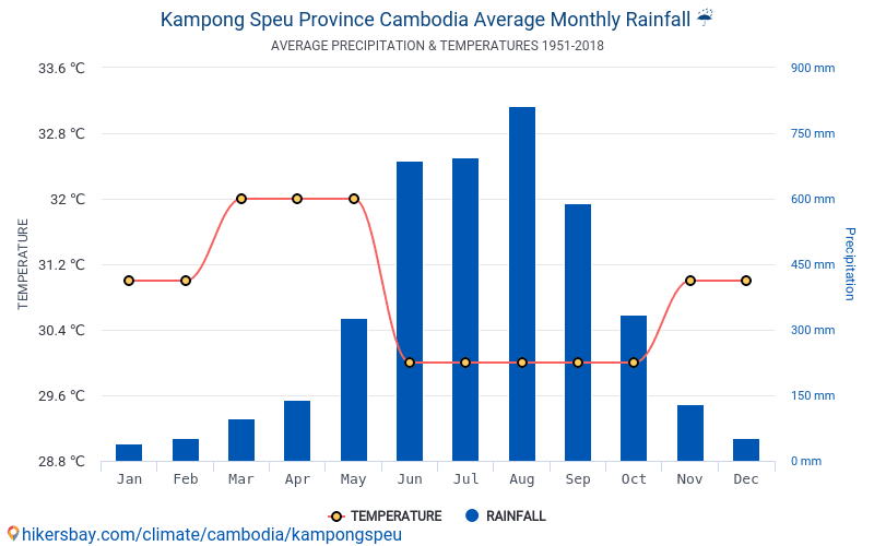 コンポンスプー州 カンボジア でのデータ テーブルおよびグラフ月間および年間気候条件