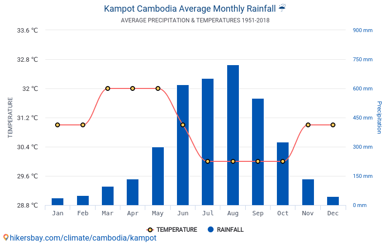 カンポット カンボジア でのデータ テーブルおよびグラフ月間および年間気候条件