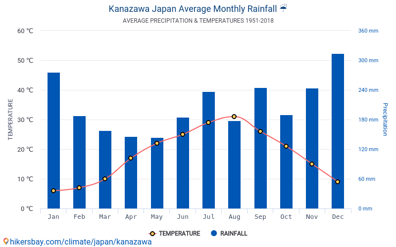 金沢市 日本 でのデータ テーブルおよびグラフ月間および年間気候条件 金沢市 日本 でのデータ テーブルおよびグラフ月間および年間気候条件