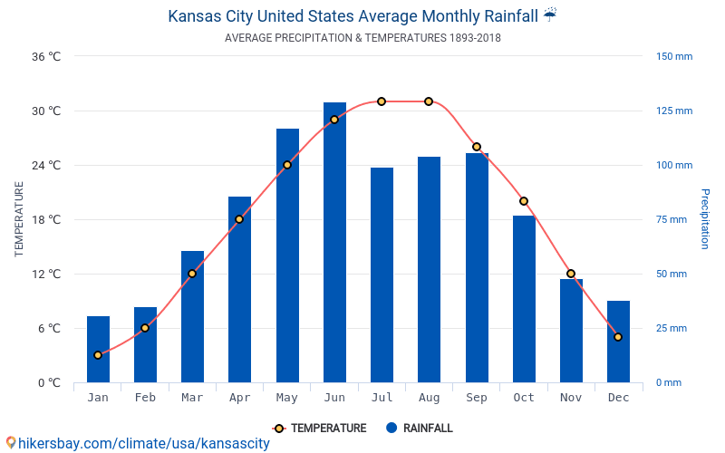Канзас-Сити - Среднемесячные значения температуры и Погода 1893 - 2018 Сред...