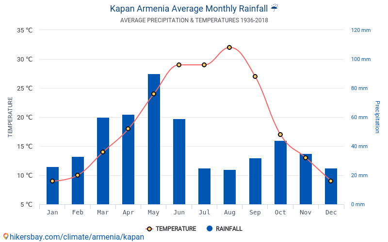 Data tables and charts monthly and yearly climate conditions in kapan