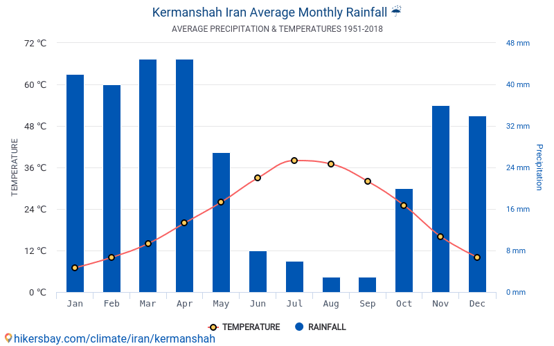 Data tables and charts monthly and yearly climate conditions in