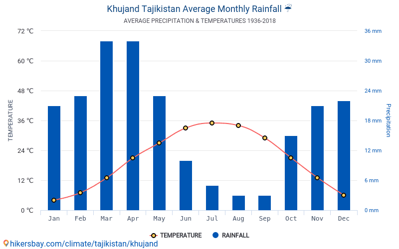 Погода худжанд 10 дне. Климат Таджикистана. График Таджикистан. Среднегодовая температура Таджикистана. Таджикистан климатические условия.
