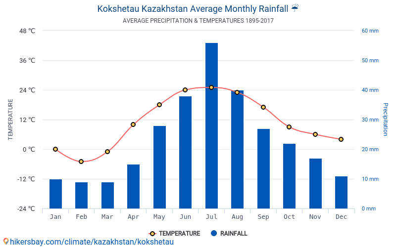 Карта погоды кокшетау