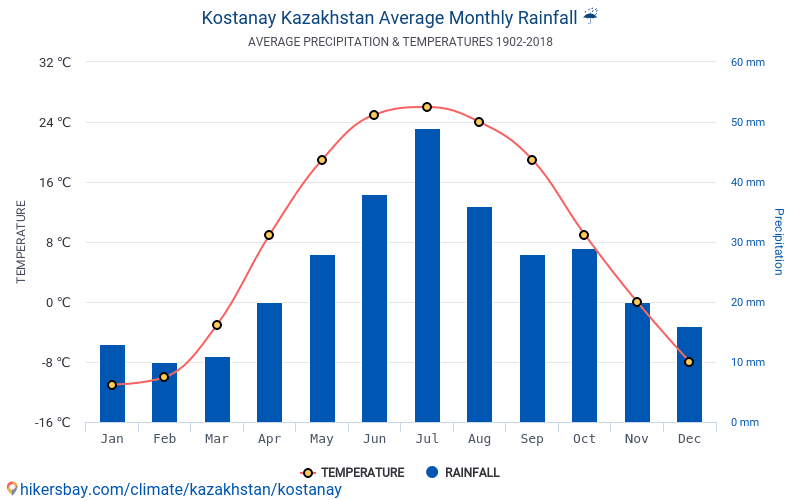 Погода в костанае на 10 дней