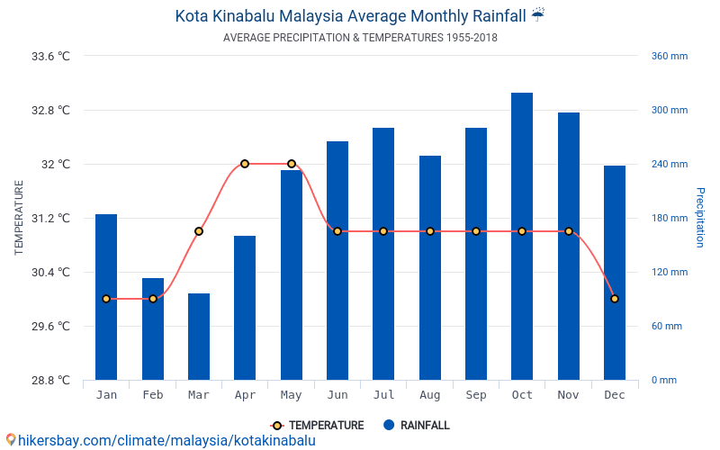Data Tabel Dan Grafik Bulanan Dan Tahunan Kondisi Iklim Di Kota Kinabalu Malaysia