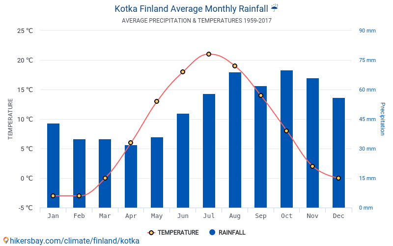 Tietoja taulukoiden ja kaavioiden kuukausittain ja vuosittain ilmasto-olot  Kotka Suomi.