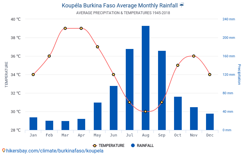 Data tables and charts monthly and yearly climate conditions in Koupéla